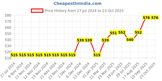 firstcry.com lilly + sid Lilly & Sid Knee Length Shorts Shark Print - Blue lilly + sid Price History Graph from 27 Jul 2024 to 22 Oct 2025