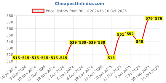 firstcry.com lilly + sid Lilly & Sid Knee Length Shorts Shark Print - Blue lilly + sid Price History Graph from 30 Jul 2024 to 10 Oct 2025