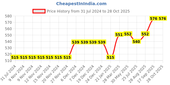 firstcry.com lilly + sid Lilly & Sid Knee Length Shorts Shark Print - Blue lilly + sid Price History Graph from 31 Jul 2024 to 27 Oct 2025
