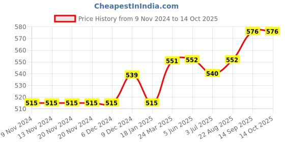 firstcry.com lilly + sid Lilly & Sid Knee Length Shorts Shark Print - Blue lilly + sid Price History Graph from 9 Nov 2024 to 13 Oct 2025