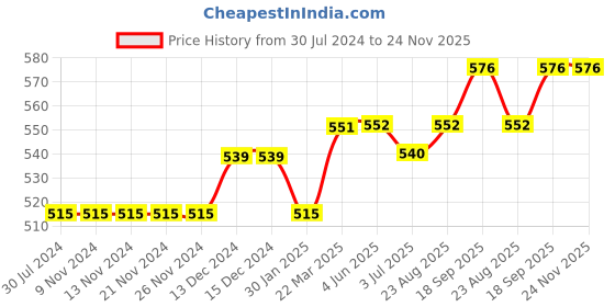firstcry.com lilly + sid Lilly & Sid Knee Length Shorts Stars Print - Navy Blue lilly + sid Price History Graph from 30 Jul 2024 to 23 Nov 2025