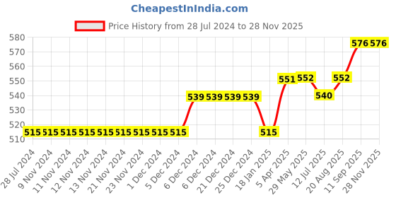 firstcry.com lilly + sid Lilly & Sid Knee Length Shorts Stars Print - Navy Blue lilly + sid Price History Graph from 28 Jul 2024 to 26 Nov 2025