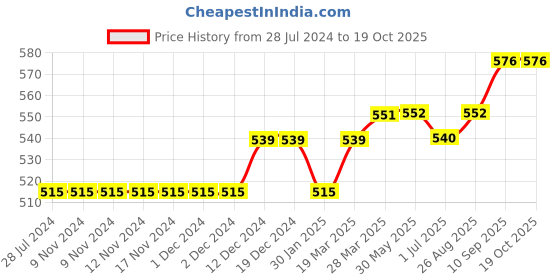 firstcry.com lilly + sid Lilly & Sid Knee Length Shorts Stars Print - Navy Blue lilly + sid Price History Graph from 28 Jul 2024 to 19 Oct 2025