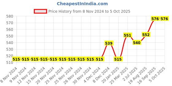 firstcry.com lilly + sid Lilly & Sid Knee Length Shorts Stars Print - Navy Blue lilly + sid Price History Graph from 8 Nov 2024 to 4 Oct 2025