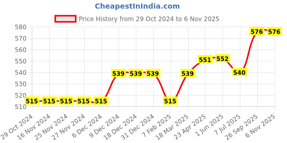 firstcry.com lilly + sid Lilly & Sid Knee Length Shorts Stars Print - Navy Blue lilly + sid Price History Graph from 29 Oct 2024 to 6 Nov 2025