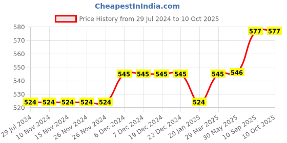 firstcry.com lilly + sid Lilly & Sid Knee Length Skirt Floral Print - Multicolor lilly + sid Price History Graph from 29 Jul 2024 to 4 Oct 2025