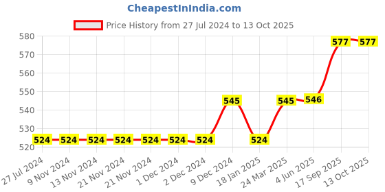 firstcry.com lilly + sid Lilly & Sid Knee Length Skirt Floral Print - Multicolor lilly + sid Price History Graph from 27 Jul 2024 to 13 Oct 2025