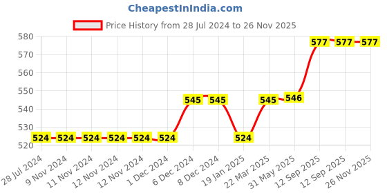 firstcry.com lilly + sid Lilly & Sid Knee Length Skirt Floral Print - Multicolor lilly + sid Price History Graph from 28 Jul 2024 to 25 Nov 2025