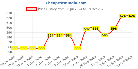 firstcry.com lilly + sid Lilly & Sid Knee Length Skirt Stripes Print - Multicolor lilly + sid Price History Graph from 30 Jul 2024 to 18 Oct 2025