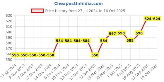 firstcry.com lilly + sid Lilly & Sid Knee Length Skirt Stripes Print - Multicolor lilly + sid Price History Graph from 27 Jul 2024 to 16 Oct 2025