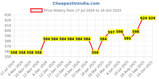 firstcry.com lilly + sid Lilly & Sid Knee Length Skirt Stripes Print - Multicolor lilly + sid Price History Graph from 27 Jul 2024 to 16 Oct 2025