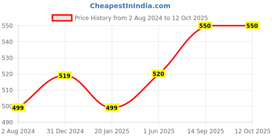 firstcry.com lilly + sid Lilly & Sid Short Frill Sleeves Top with Stripes - White lilly + sid Price History Graph from 2 Aug 2024 to 11 Oct 2025