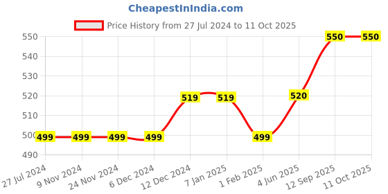 firstcry.com lilly + sid Lilly & Sid Short Frill Sleeves Top with Stripes - White lilly + sid Price History Graph from 27 Jul 2024 to 11 Oct 2025