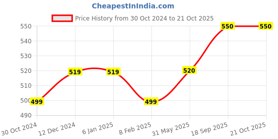 firstcry.com lilly + sid Lilly & Sid Short Frill Sleeves Top with Stripes - White lilly + sid Price History Graph from 30 Oct 2024 to 20 Oct 2025