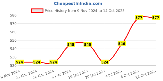 firstcry.com lilly + sid Lilly & Sid Short Sleeves Top Cat Print - Blue lilly + sid Price History Graph from 9 Nov 2024 to 13 Oct 2025