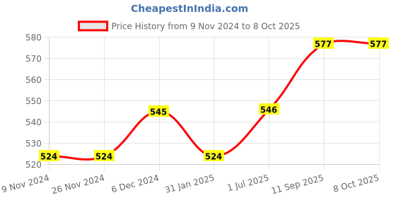 firstcry.com lilly + sid Lilly & Sid Short Sleeves Top Cat Print - Blue lilly + sid Price History Graph from 9 Nov 2024 to 8 Oct 2025