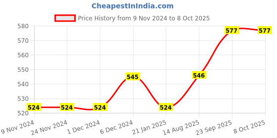firstcry.com lilly + sid Lilly & Sid Short Sleeves Top Cat Print - Blue lilly + sid Price History Graph from 9 Nov 2024 to 8 Oct 2025