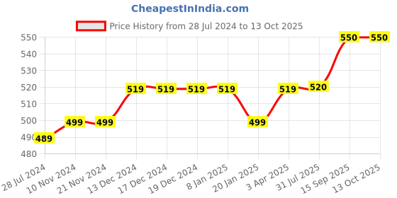 firstcry.com lilly + sid Lilly & Sid Striped Shorts - Pink lilly + sid Price History Graph from 28 Jul 2024 to 13 Oct 2025