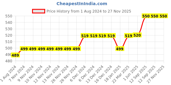firstcry.com lilly + sid Lilly & Sid Striped Shorts - Pink lilly + sid Price History Graph from 1 Aug 2024 to 27 Nov 2025
