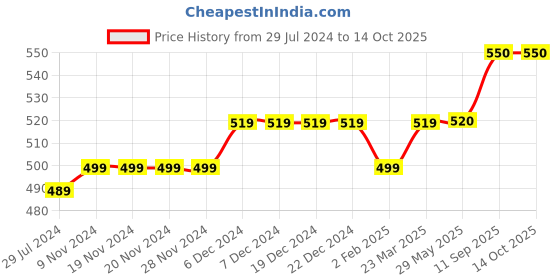 firstcry.com lilly + sid Lilly & Sid Striped Shorts - Pink lilly + sid Price History Graph from 29 Jul 2024 to 14 Oct 2025