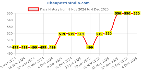 firstcry.com lilly + sid Lilly & Sid Striped Shorts - Pink lilly + sid Price History Graph from 8 Nov 2024 to 4 Dec 2025