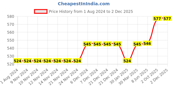 firstcry.com lilly + sid Lily + Sid Knee Length Shorts Boat Print - Pink lilly + sid Price History Graph from 1 Aug 2024 to 1 Dec 2025