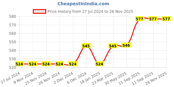 firstcry.com lilly + sid Lily + Sid Knee Length Shorts Boat Print - Pink lilly + sid Price History Graph from 27 Jul 2024 to 26 Nov 2025