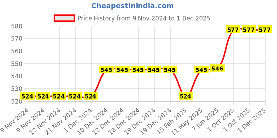 firstcry.com lilly + sid Lily + Sid Knee Length Shorts Boat Print - Pink lilly + sid Price History Graph from 9 Nov 2024 to 1 Dec 2025