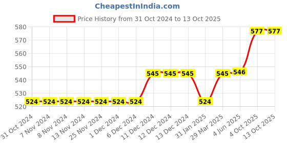 firstcry.com lilly + sid Lily + Sid Knee Length Shorts Boat Print - Pink lilly + sid Price History Graph from 31 Oct 2024 to 13 Oct 2025