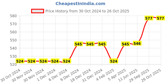 firstcry.com lilly + sid Lily + Sid Knee Length Shorts Boat Print - Pink lilly + sid Price History Graph from 30 Oct 2024 to 26 Oct 2025