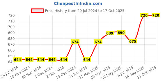 firstcry.com lilly + sid Lily + Sid Knee Length Solid Shorts - Blue lilly + sid Price History Graph from 29 Jul 2024 to 16 Oct 2025