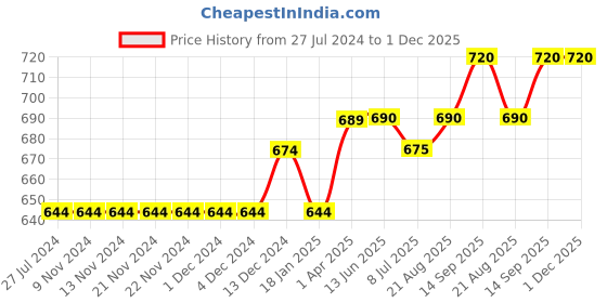 firstcry.com lilly + sid Lily + Sid Knee Length Solid Shorts - Blue lilly + sid Price History Graph from 27 Jul 2024 to 1 Dec 2025