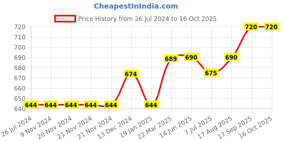 firstcry.com lilly + sid Lily + Sid Knee Length Solid Shorts - Blue lilly + sid Price History Graph from 26 Jul 2024 to 15 Oct 2025
