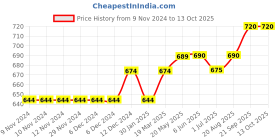 firstcry.com lilly + sid Lily + Sid Knee Length Solid Shorts - Blue lilly + sid Price History Graph from 9 Nov 2024 to 13 Oct 2025