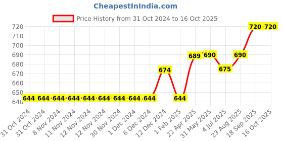 firstcry.com lilly + sid Lily + Sid Knee Length Solid Shorts - Blue lilly + sid Price History Graph from 31 Oct 2024 to 15 Oct 2025