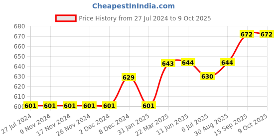 firstcry.com lilly + sid Lily + Sid Sleeveless Jumpsuit Strawberry & Floral Print & Bow Applique - Blue lilly + sid Price History Graph from 27 Jul 2024 to 8 Oct 2025