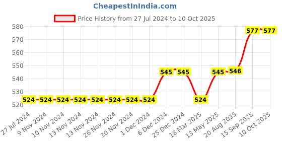 firstcry.com Lilly + Sid Short Sleeves Striped Top - Multicolor lilly + sid Price History Graph from 27 Jul 2024 to 10 Oct 2025