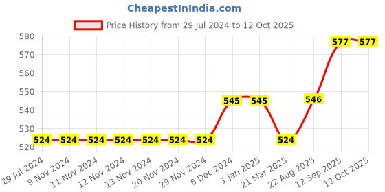 firstcry.com Lilly + Sid Short Sleeves Striped Top - Multicolor lilly + sid Price History Graph from 29 Jul 2024 to 12 Oct 2025