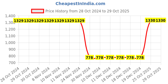 firstcry.com lilpicks couture Lilpicks Coutue Full Sleeves Floral Printed Top - Multi Colour lilpicks couture Price History Graph from 28 Oct 2024 to 29 Oct 2025