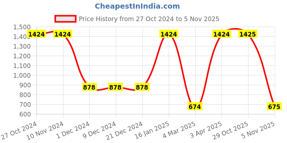 firstcry.com lilpicks couture Lilpicks Coutue  Full Sleeves  Ribbed Solid Slim Fit Crop Top - White lilpicks couture Price History Graph from 27 Oct 2024 to 29 Oct 2025