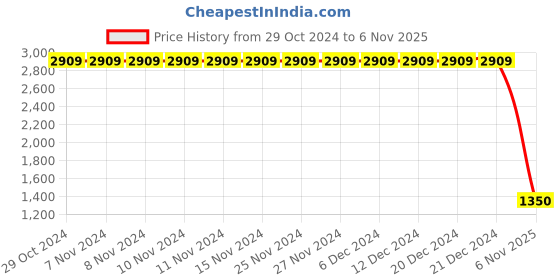 firstcry.com Lilpicks Couture Abstract Printed Joggers - Multi Colour lilpicks couture Price History Graph from 29 Oct 2024 to 6 Nov 2025