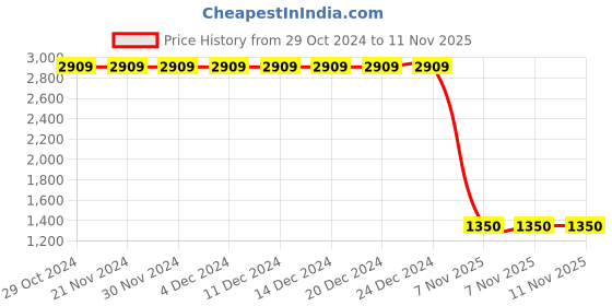 firstcry.com Lilpicks Couture Abstract Printed Joggers - Multi Colour lilpicks couture Price History Graph from 29 Oct 2024 to 10 Nov 2025