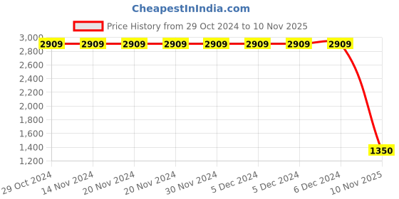 firstcry.com Lilpicks Couture Abstract Printed Joggers - Multi Colour lilpicks couture Price History Graph from 29 Oct 2024 to 10 Nov 2025