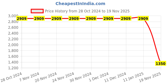firstcry.com Lilpicks Couture Abstract Printed Joggers - Multi Colour lilpicks couture Price History Graph from 28 Oct 2024 to 19 Nov 2025
