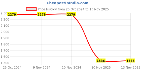 firstcry.com Lilpicks Couture Chill Out Text Printed  Denim Jeans - Ice Blue lilpicks couture Price History Graph from 25 Oct 2024 to 12 Nov 2025
