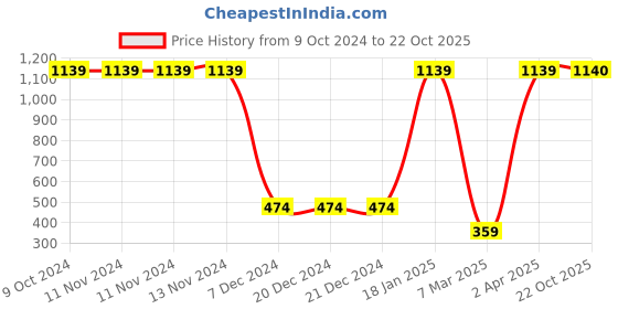firstcry.com Lilpicks Couture Cold Shoulder Three Fourth Sleeves Solid Shoulder Tie Up Top - White lilpicks couture Price History Graph from 9 Oct 2024 to 22 Oct 2025