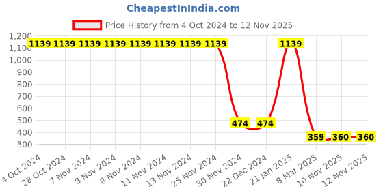 firstcry.com Lilpicks Couture Cold Shoulder Three Fourth Sleeves Solid Shoulder Tie Up Top - White lilpicks couture Price History Graph from 4 Oct 2024 to 12 Nov 2025