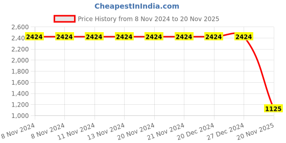 firstcry.com Lilpicks Couture Colour Blocked Joggers - Beige lilpicks couture Price History Graph from 8 Nov 2024 to 20 Nov 2025