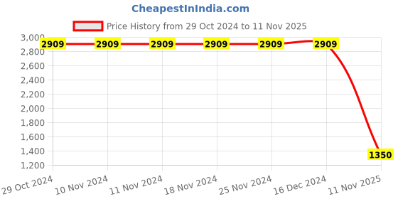 firstcry.com Lilpicks Couture Colour Blocked Joggers - Grey lilpicks couture Price History Graph from 29 Oct 2024 to 11 Nov 2025