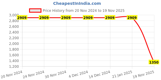 firstcry.com Lilpicks Couture Colour Blocked Joggers - Grey lilpicks couture Price History Graph from 20 Nov 2024 to 19 Nov 2025